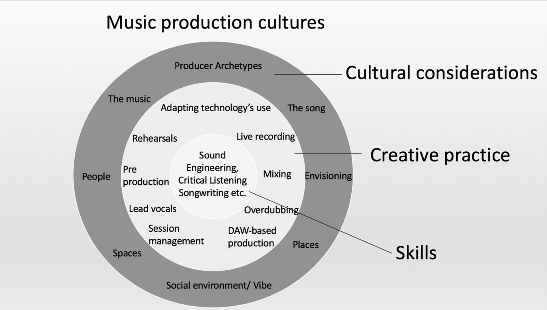 Diagram of music production cultures mapped across the industry