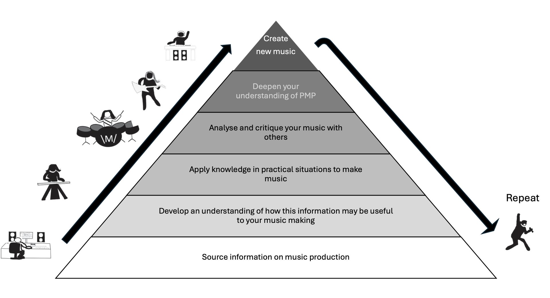 Diagram of the learning pyramid underpinning the Music Making Mindset curriculum