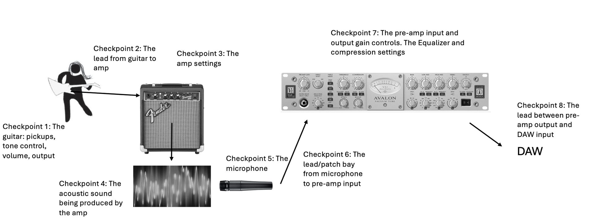Diagram of a signal chain used to teach production fundamentals